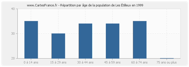 Répartition par âge de la population de Les Étilleux en 1999